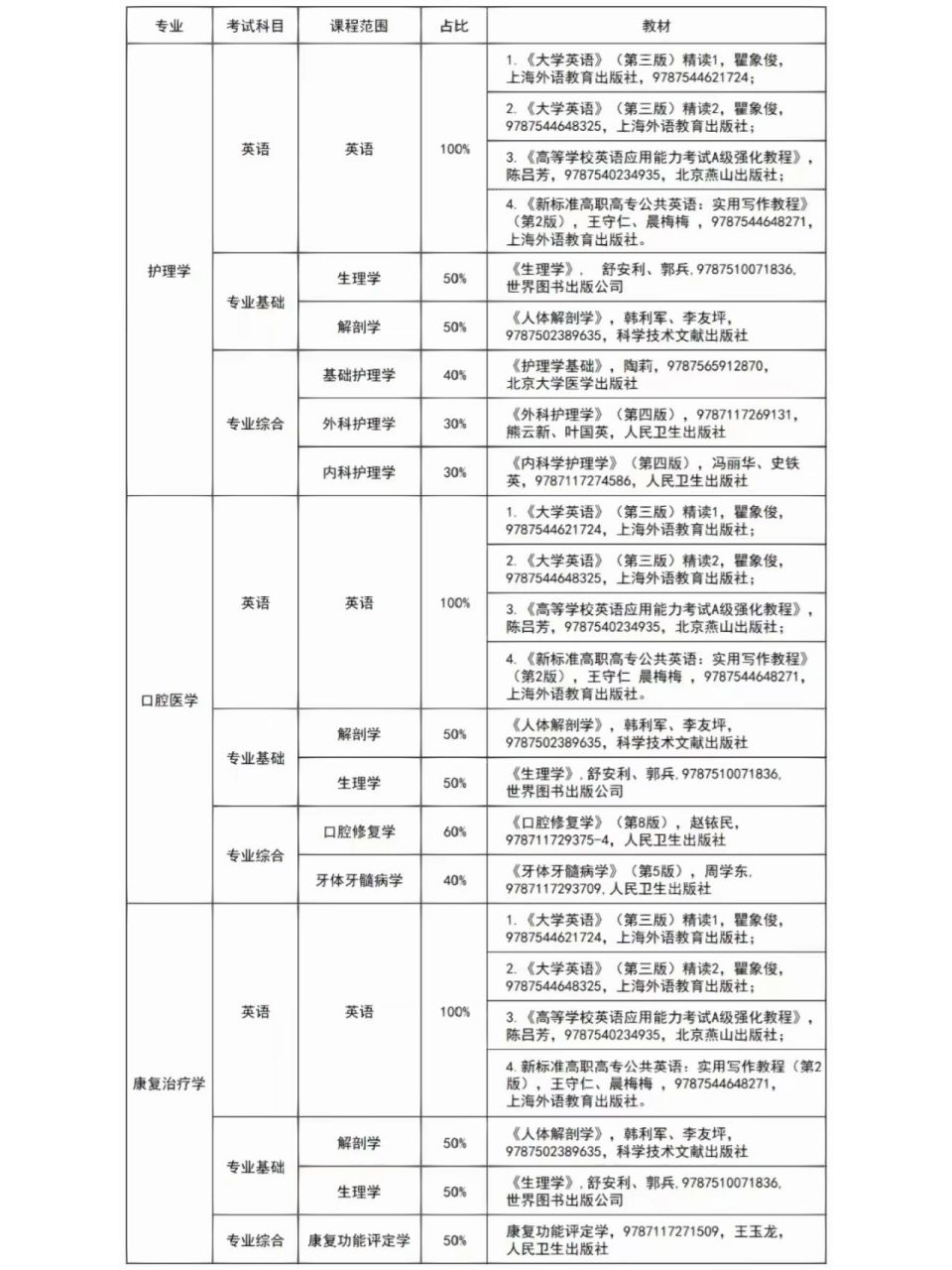 2023年湖南医学院考试科目 湖南医药学院公布2023年"专升本"拟招生