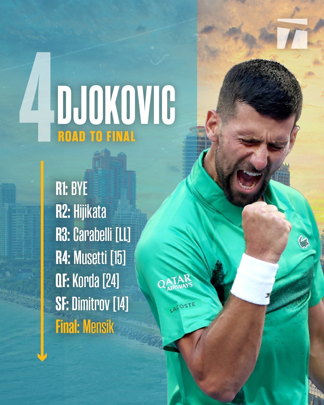 德约科维奇连续十五场比赛得分超过爆冷，湖人不断突破！