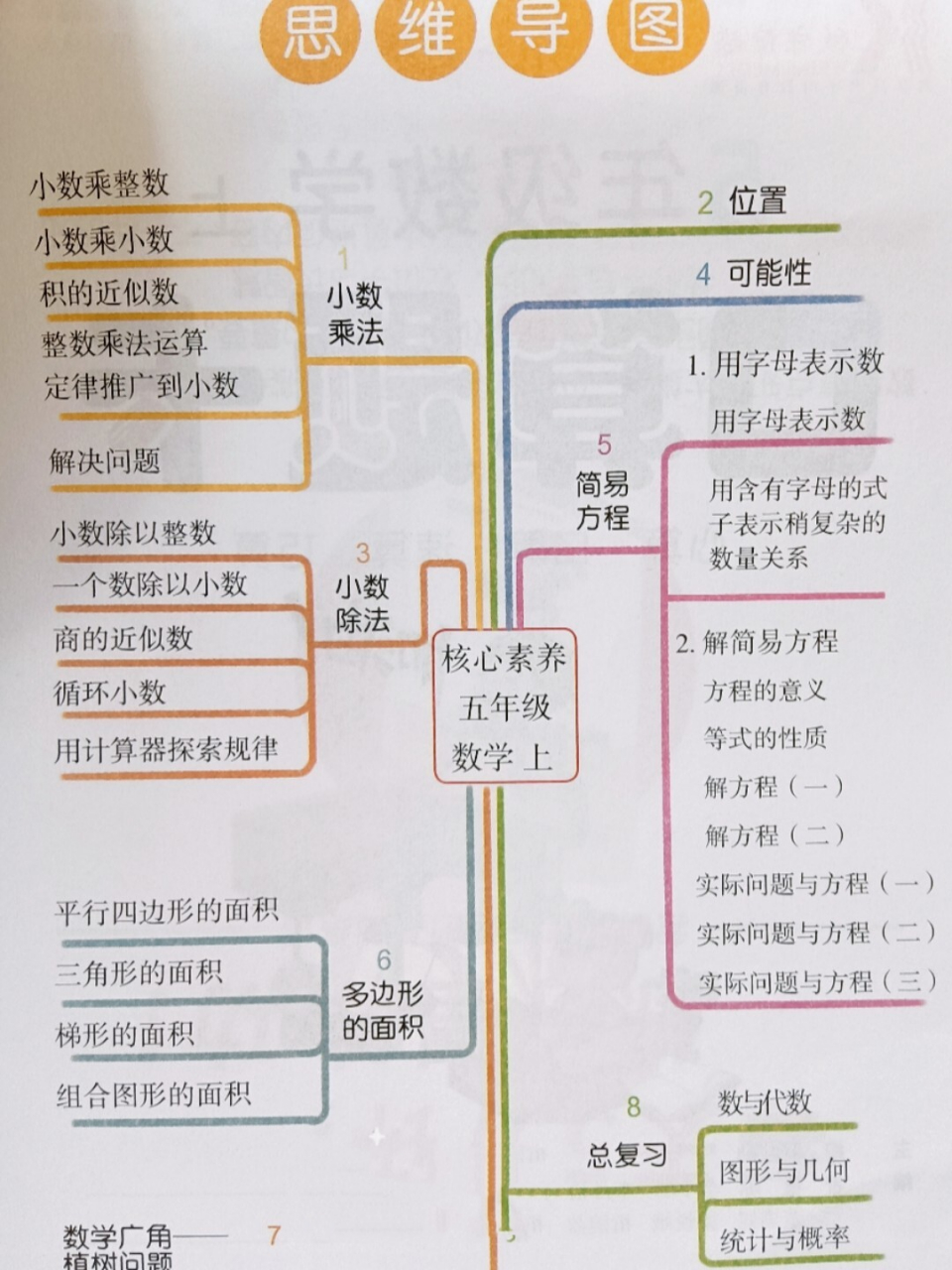 数学思维导图 五年级上册数学思维导图