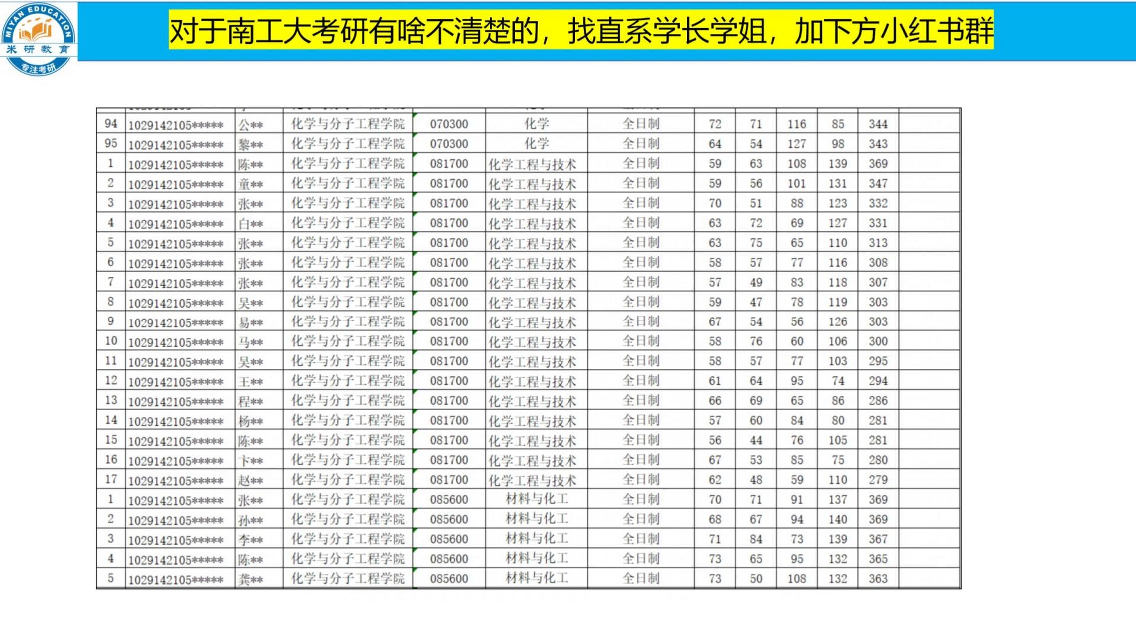 南京工业大学考研复试名单之化学分子学院南京工业大学考研复试名单