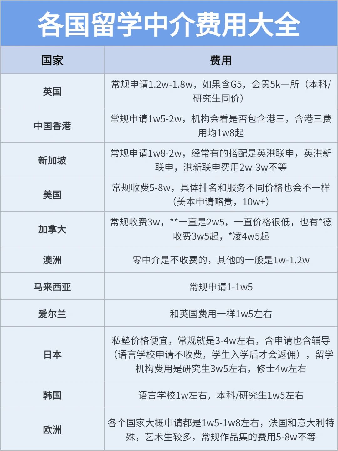 海外留学中介费用多少(学雅思哪家培训机构最好)