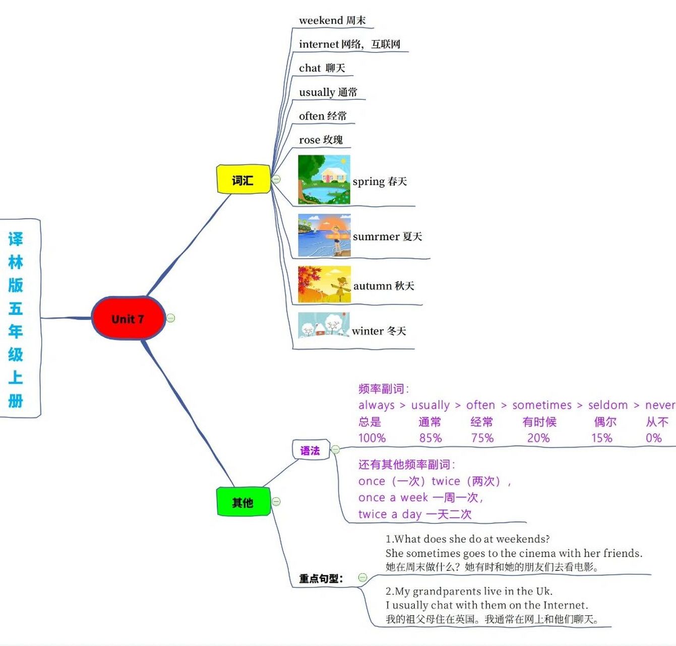 译林版英语五年级上册思维导图无偿分享