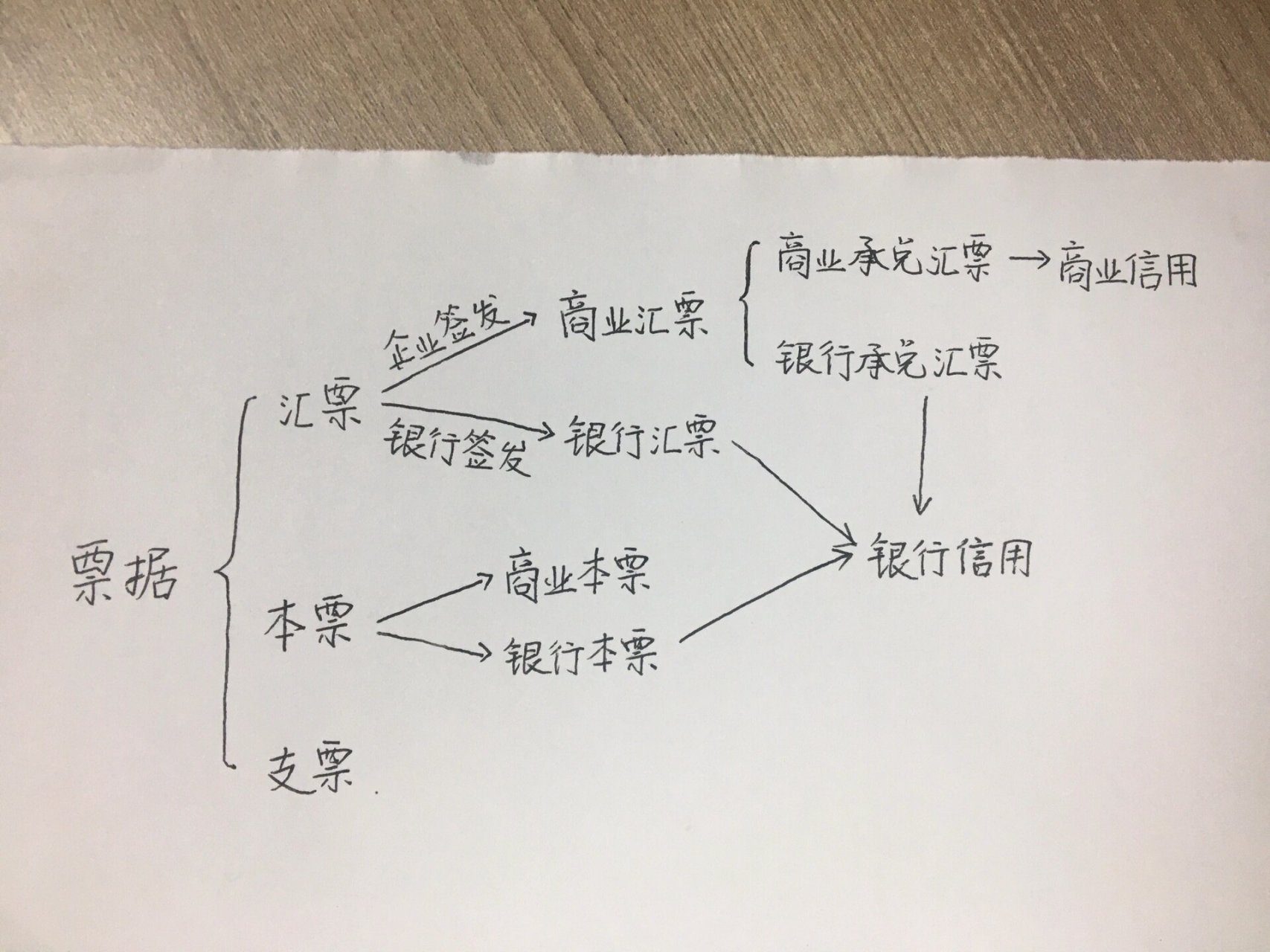 教你区分汇票,本票与支票及其关系 首先我们先了解汇票,本票和支票的