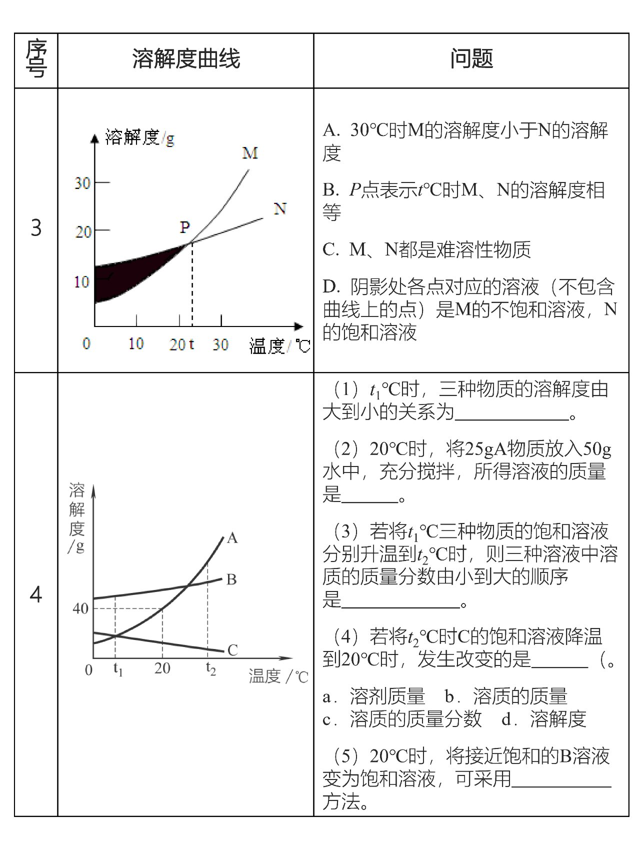 溶解度曲线图怎么看图片