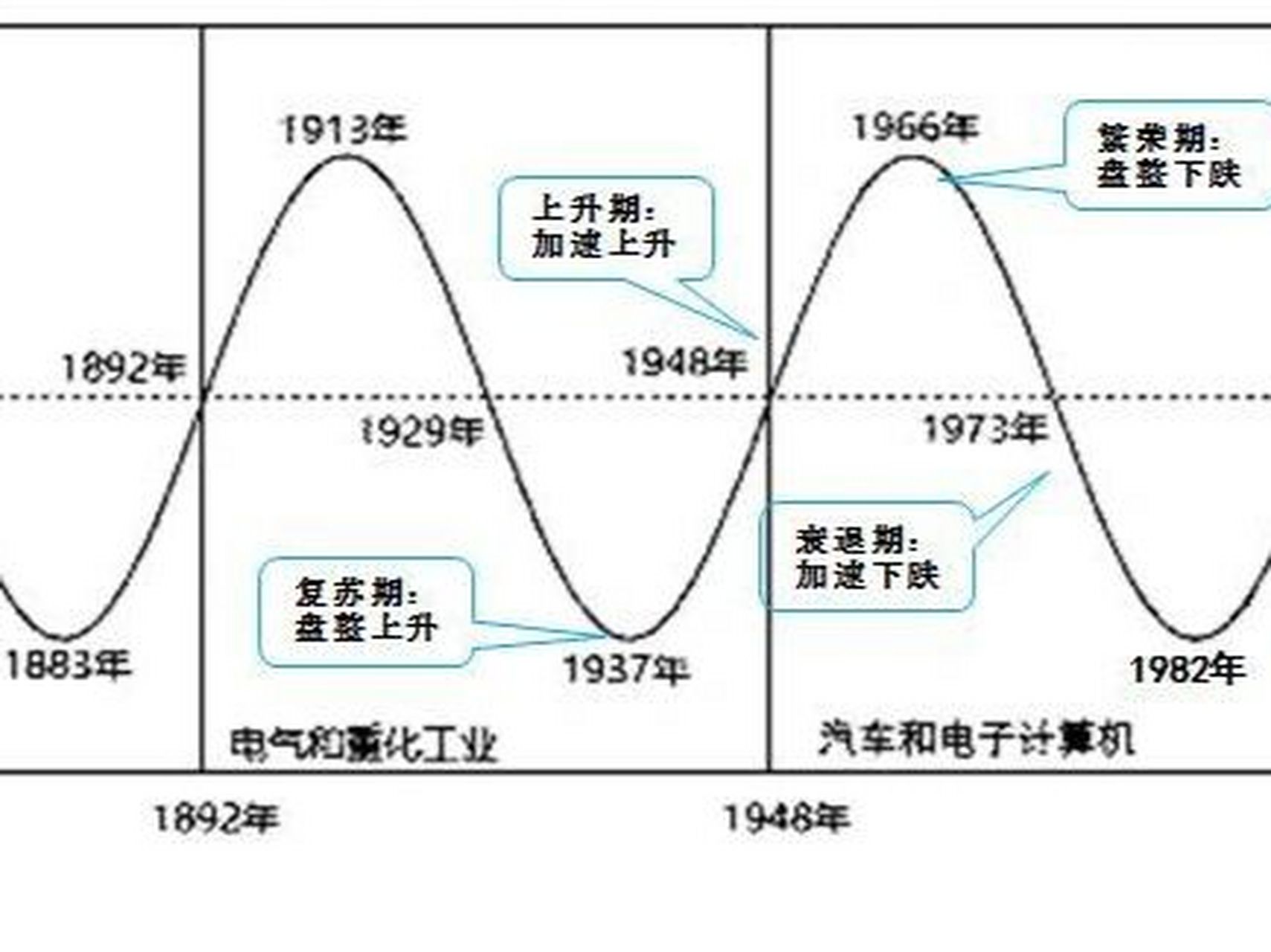 朱格拉 康波周期图片