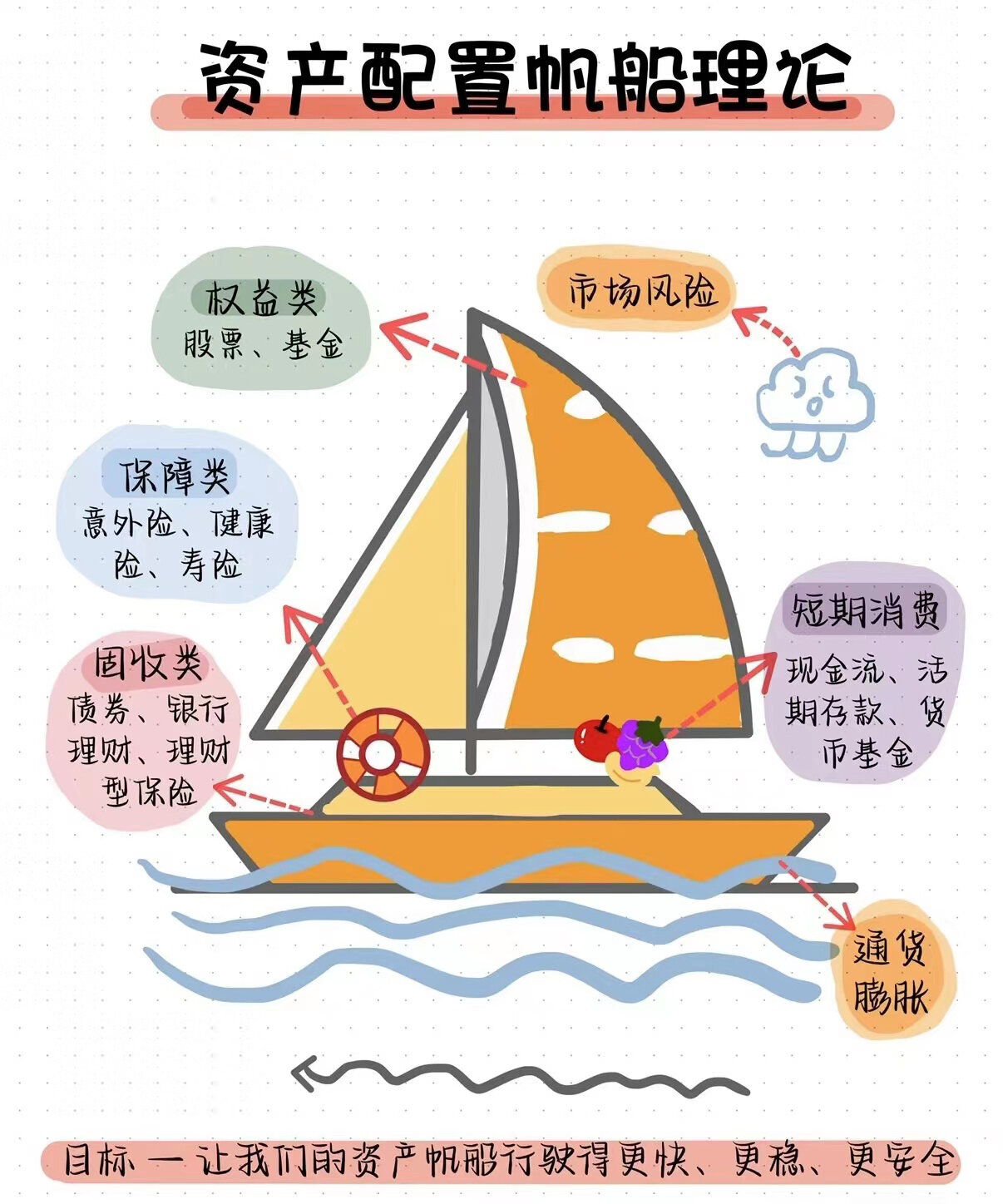 把一个家庭的资产配置比作一艘帆船,帆船由船身,船帆和救生圈构成