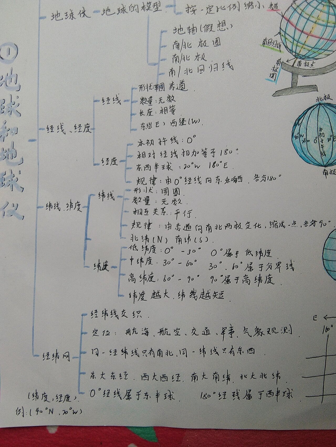 七上地理第一课地球和地球仪思维导图