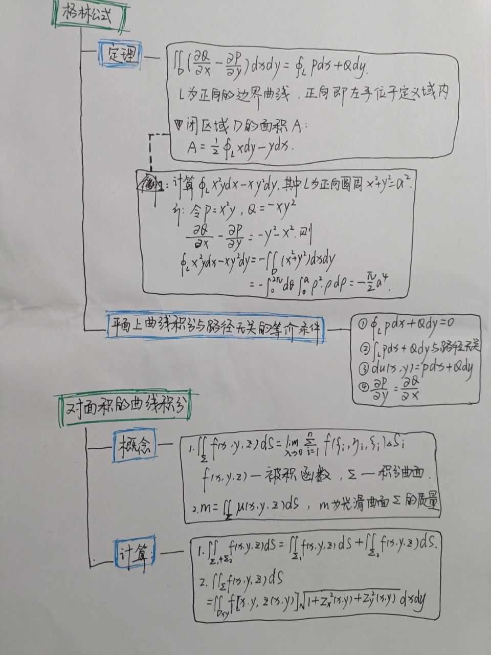 高等数学第十一章思维导图 曲线积分和曲面积分