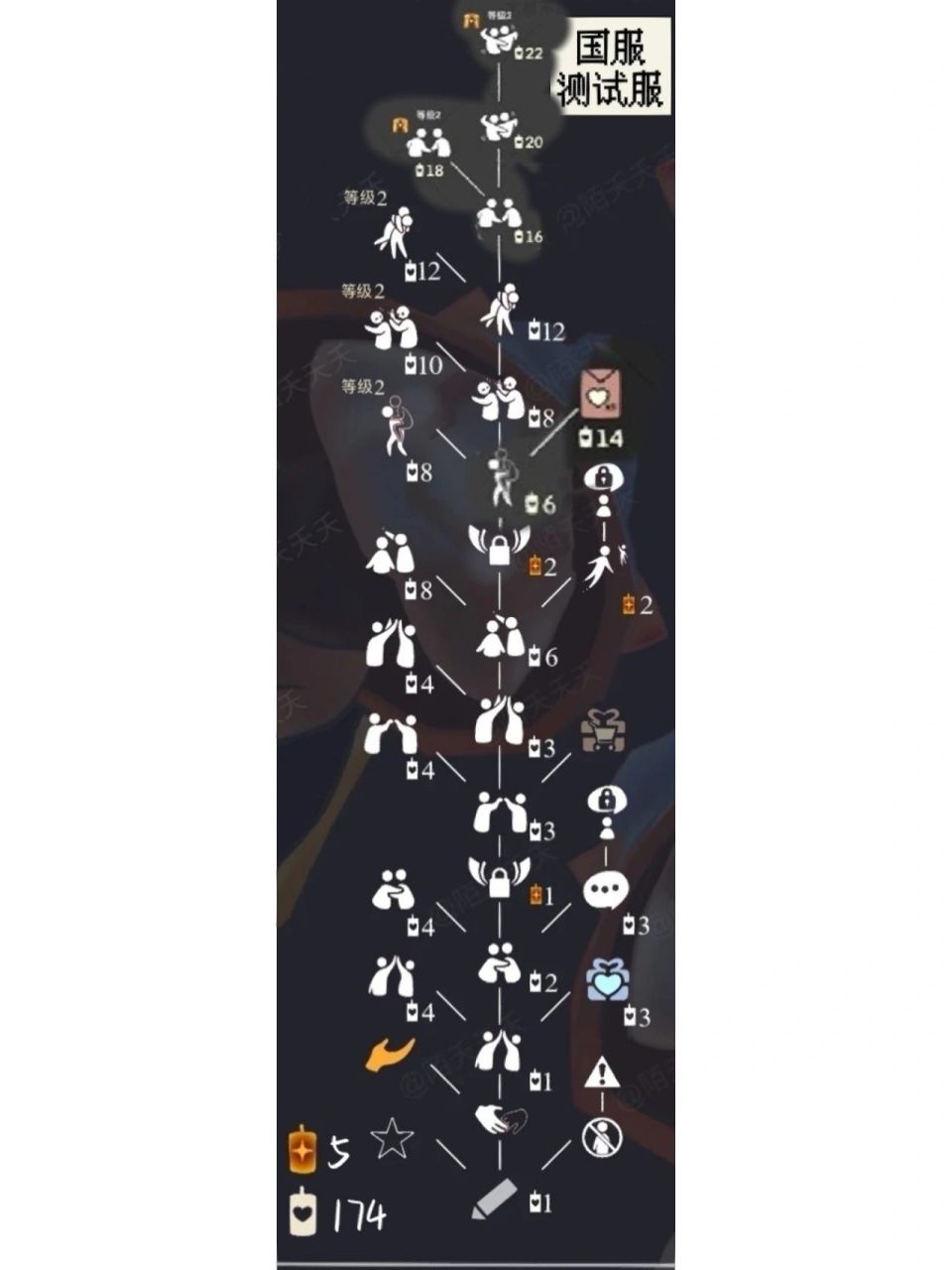 好友树总览 借图存一波好友树兑换 所需的蜡烛 还有好友送礼需达到的