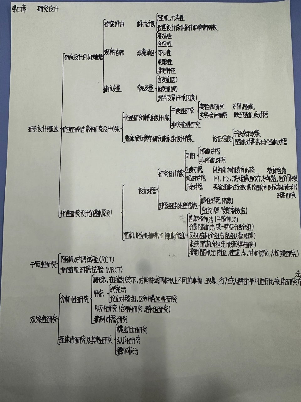 护理研究课程思维导图图片