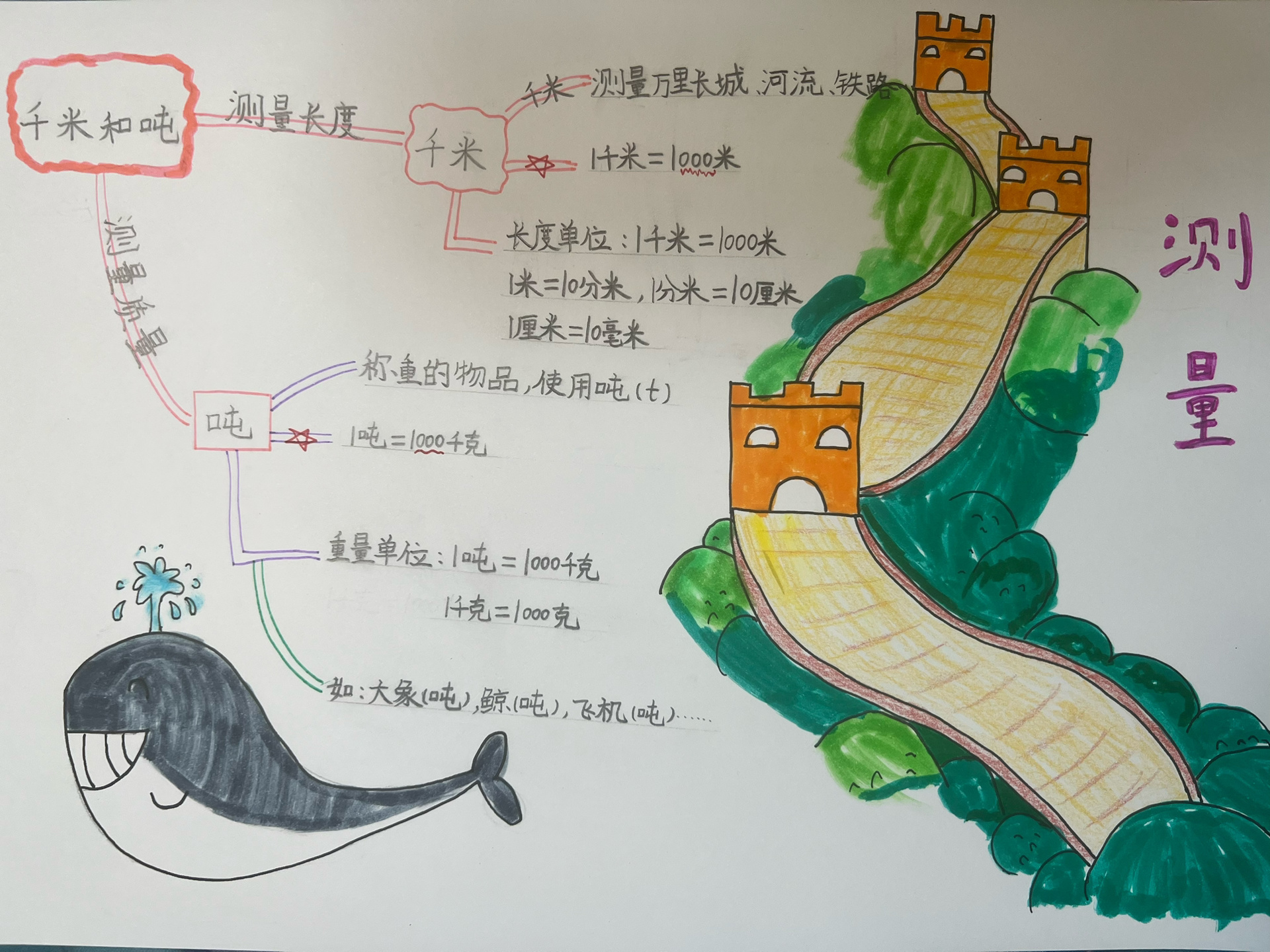 三年级下册数学 千米和吨思维导图