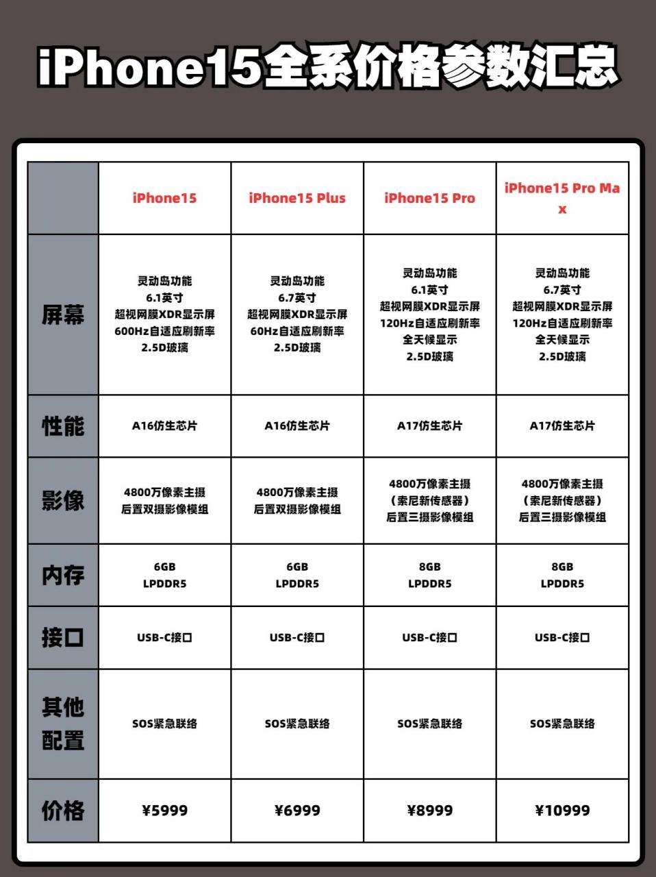 iphone15系列终于要来的,这个配置和价格大家觉得怎么样 iphone