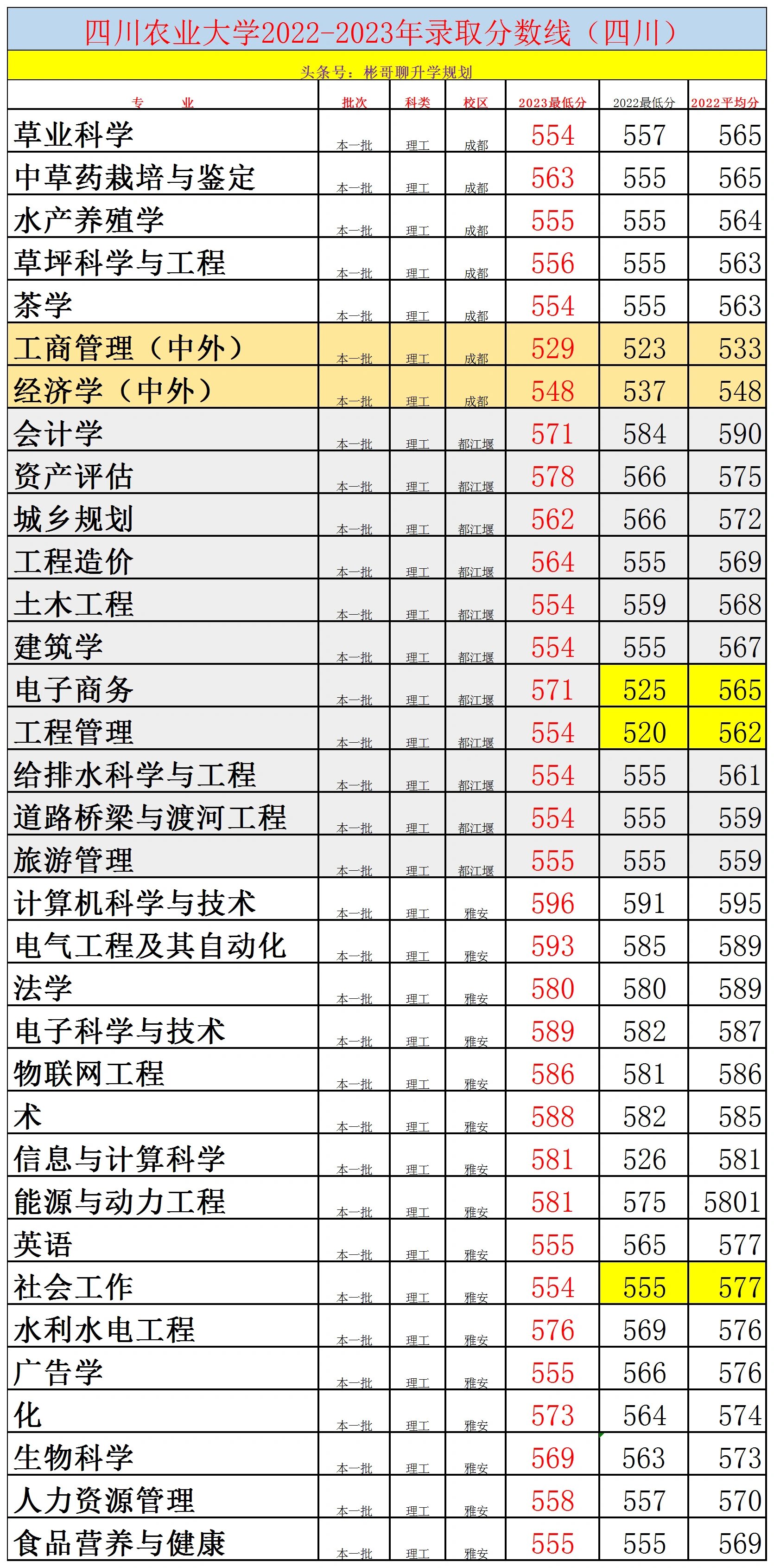 川农大学录取分数线图片