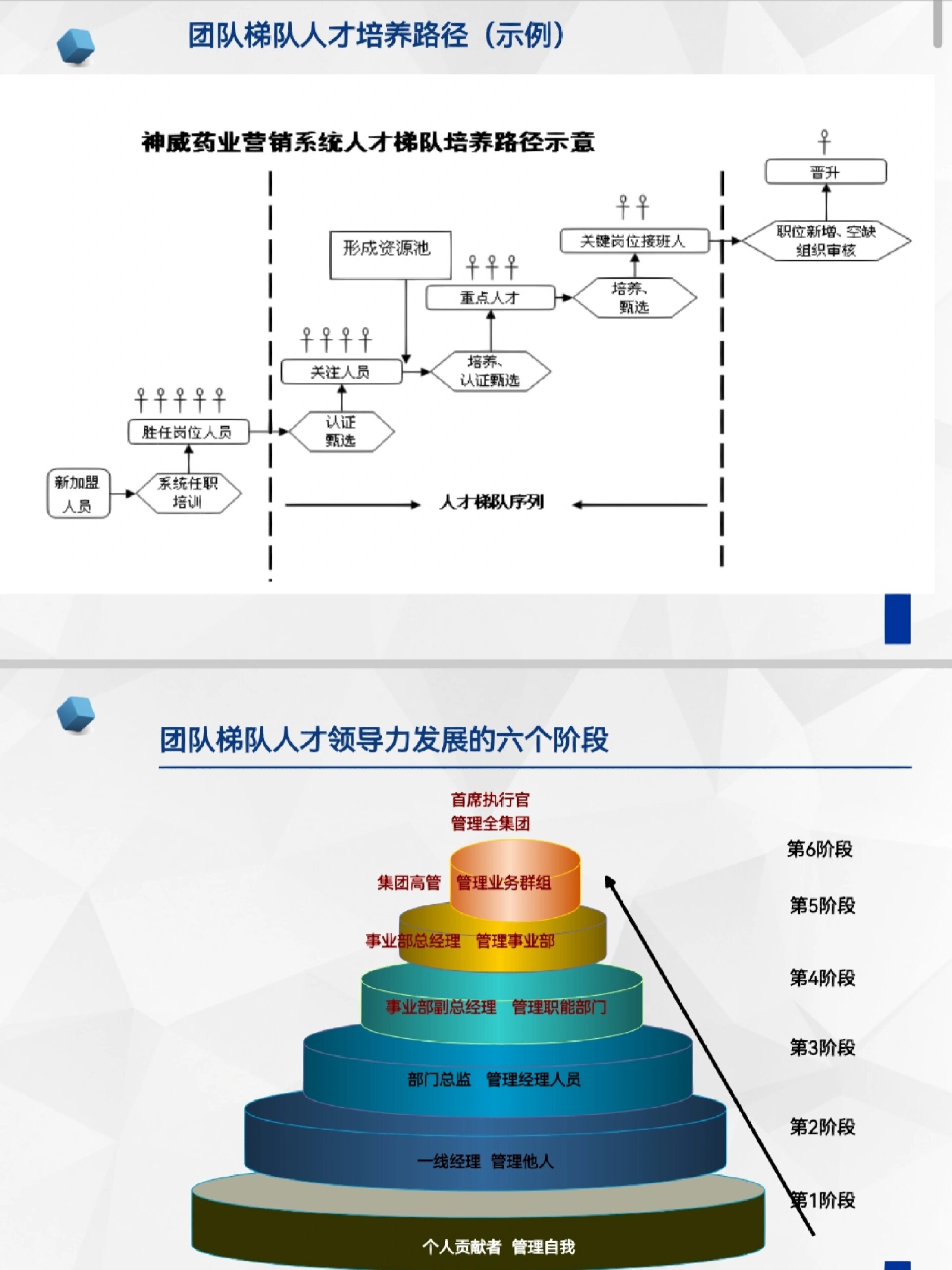 人才梯队建设与人才培养  人才梯队建设是为企业建立合适的