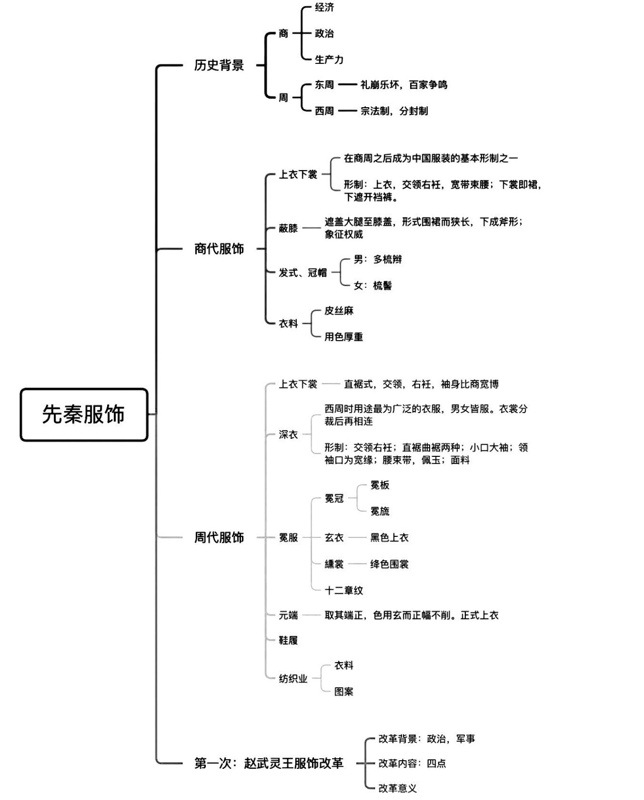 服装考研 | 中国服装史思维导图框架73