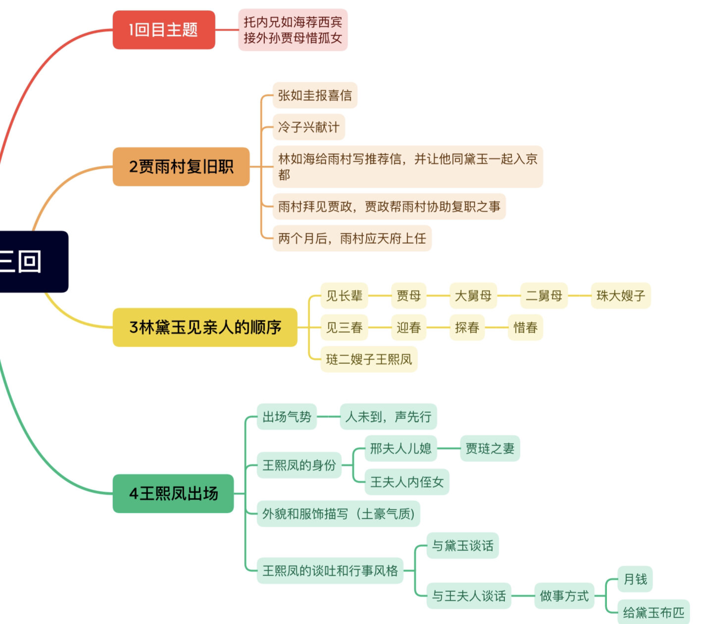 红楼梦第三回思维导图