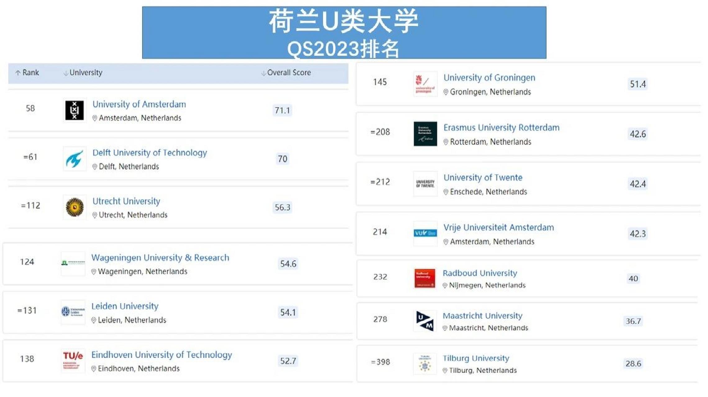 世界排名qs2023荷兰大学排名  	 阿姆斯特丹大学 58 代尔夫特理工大学