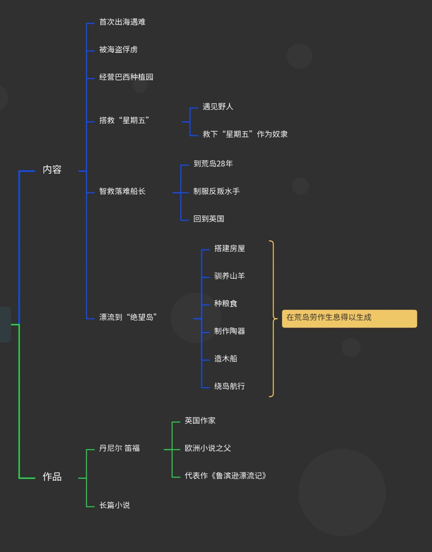 鲁滨逊漂流记》思维导图 有整体到局部的排版顺序 看不清的友友们来