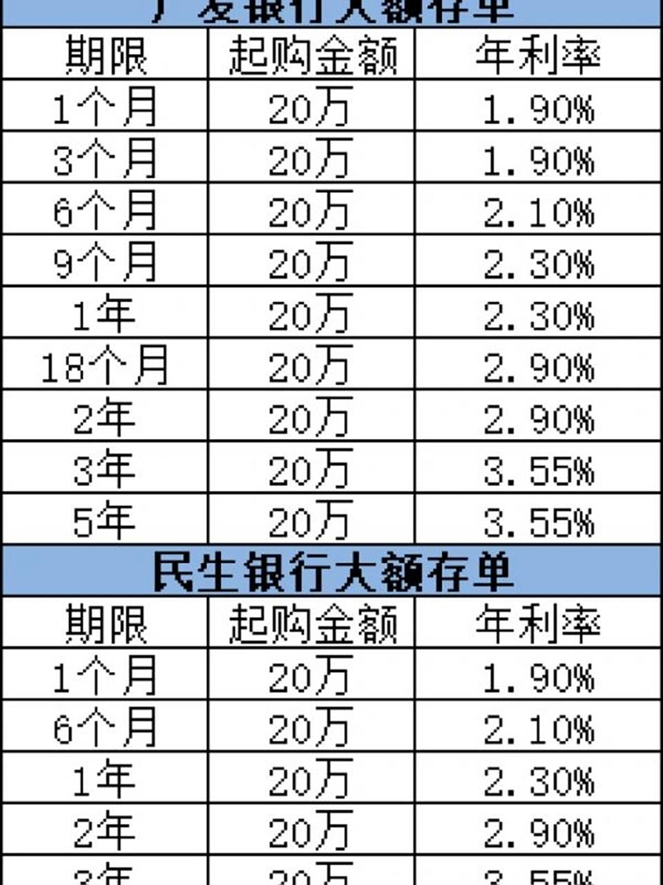 各银行大额存单不同期限利率汇总 最近老有小伙伴问保本的投资方式