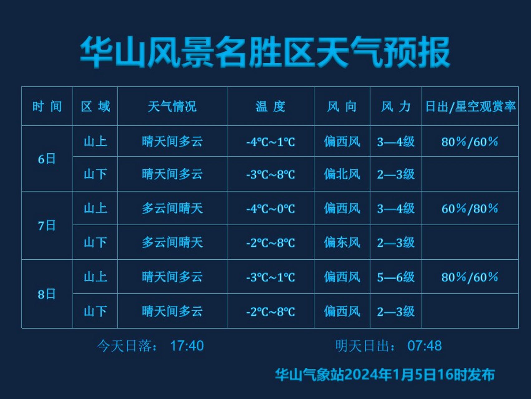 华山天气|周末假期天气预报请查收 #华山#0202#登华山的一百种