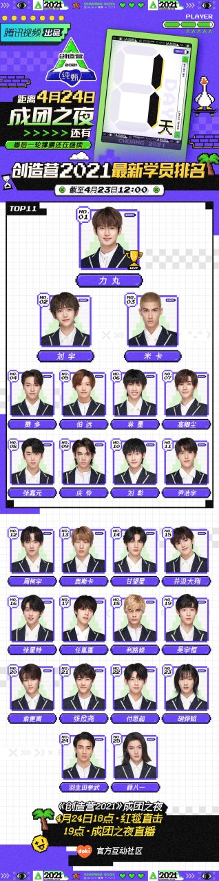 创造营#2021#创4排名# 截至4月23日12:00, 最新学员撑腰排名公布.