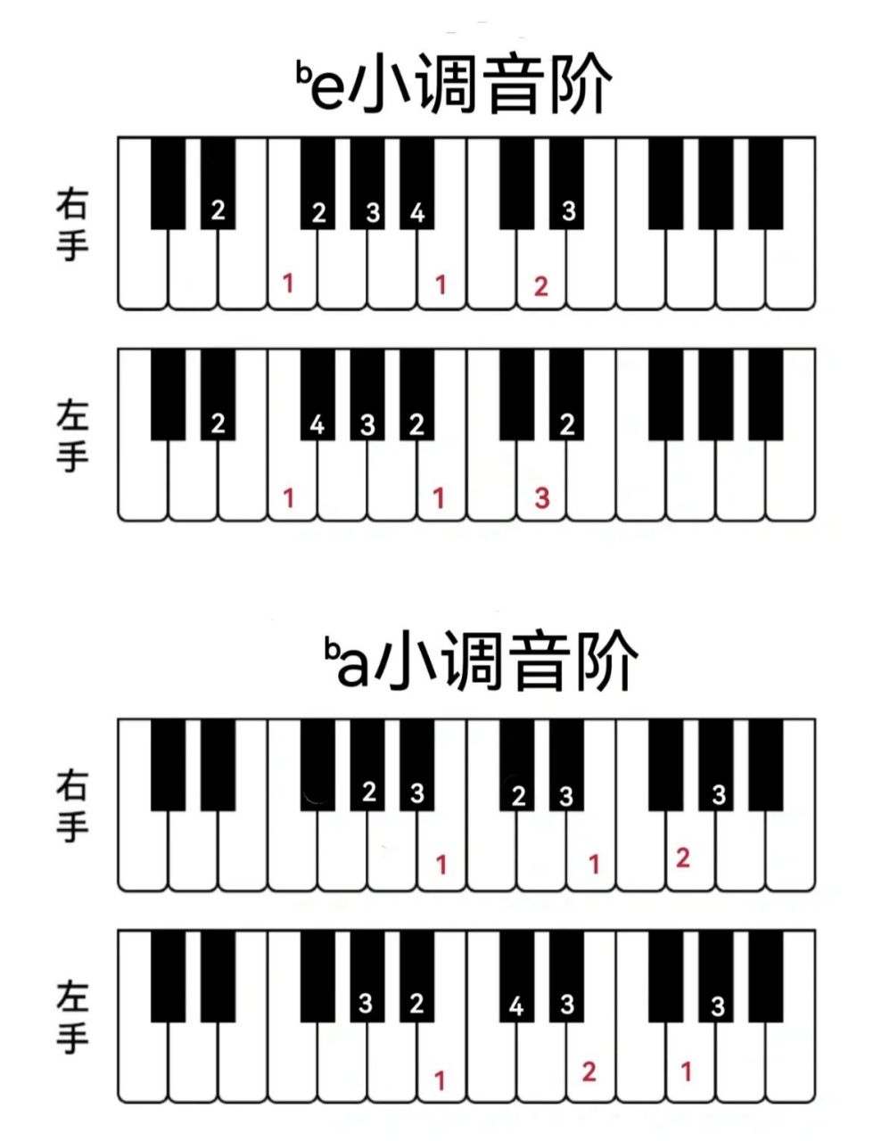 钢琴24个大小调音阶指法和调号大全 接上篇,本篇为小调音阶,最后三张