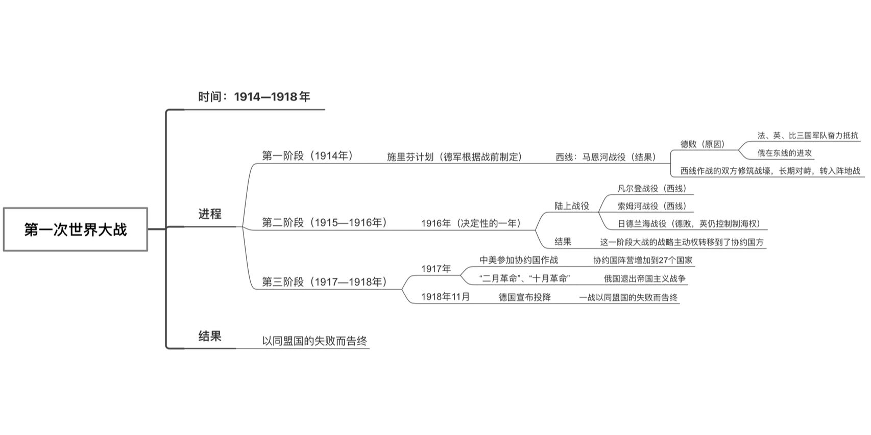 一战思维导图图片