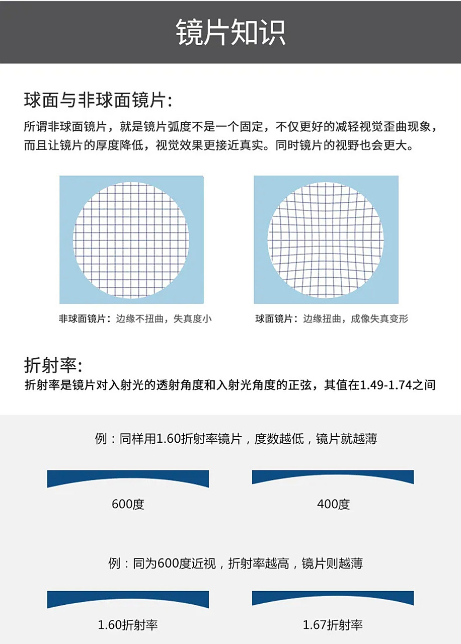 一分钟搞懂球面和非球面镜片区别(中) 二者有何区别呢?