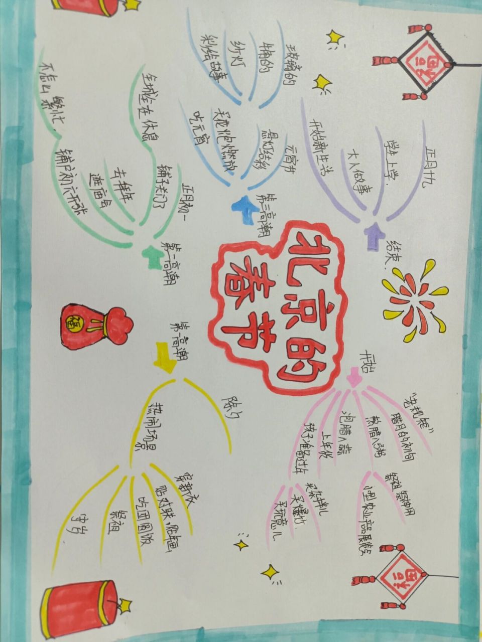 六年级下册语文北京的春节思维导图 有什么不对的欢迎给建议啊