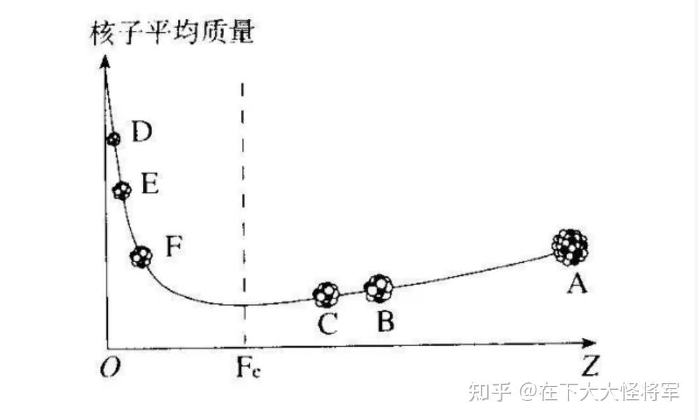 为什么比结合能大的原子平均核子质量小