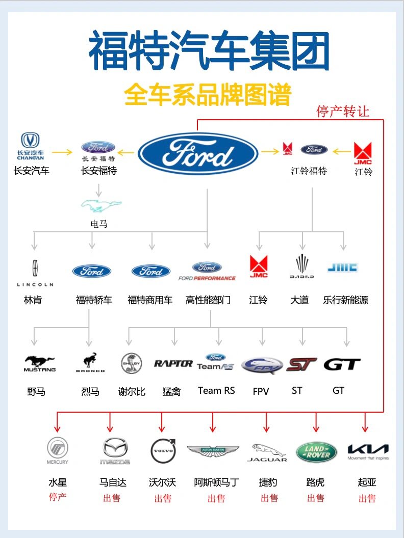 于创始人亨利·福特(henry ford)的姓氏,是世界四大汽车集团公司之一