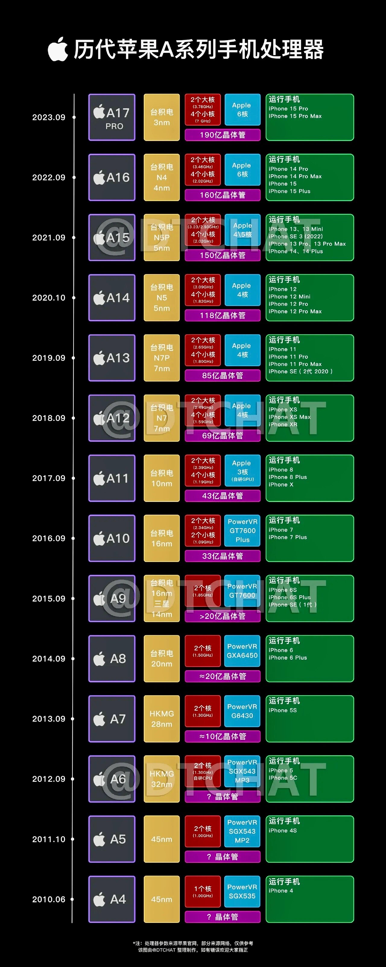 历代苹果a系列手机处理器