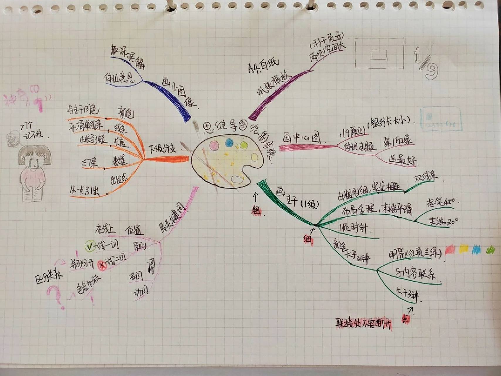 "1/9原则": a4白纸的中心图一般是银行卡大小,要能够体现出这幅思维导
