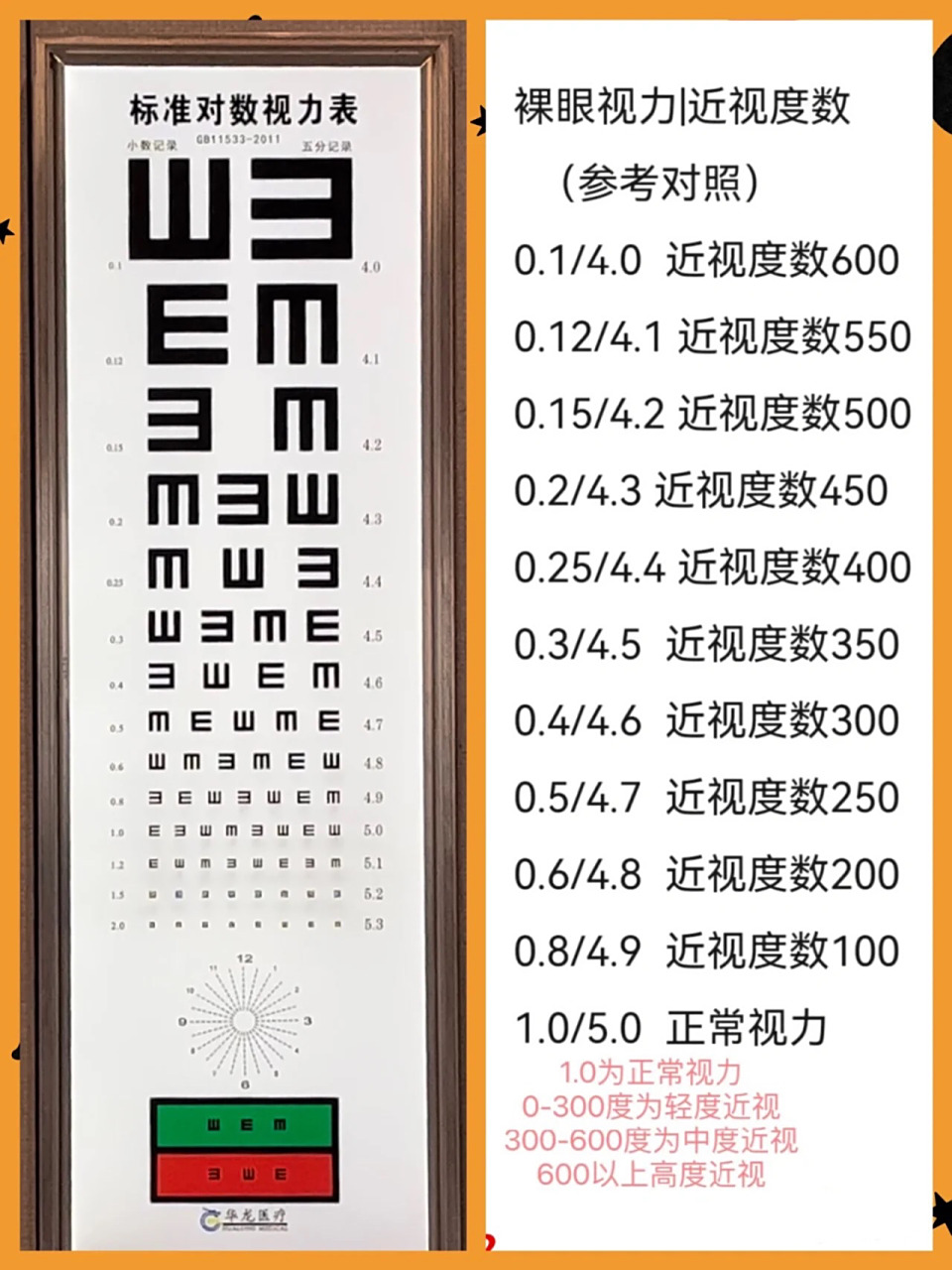 5是近视多少度呀71300度能看到几点几71  	 94这张视力与度数