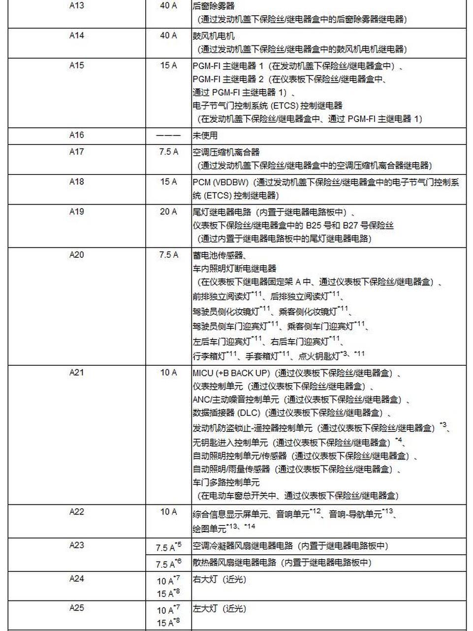 雅阁保险丝说明  继电器位置.