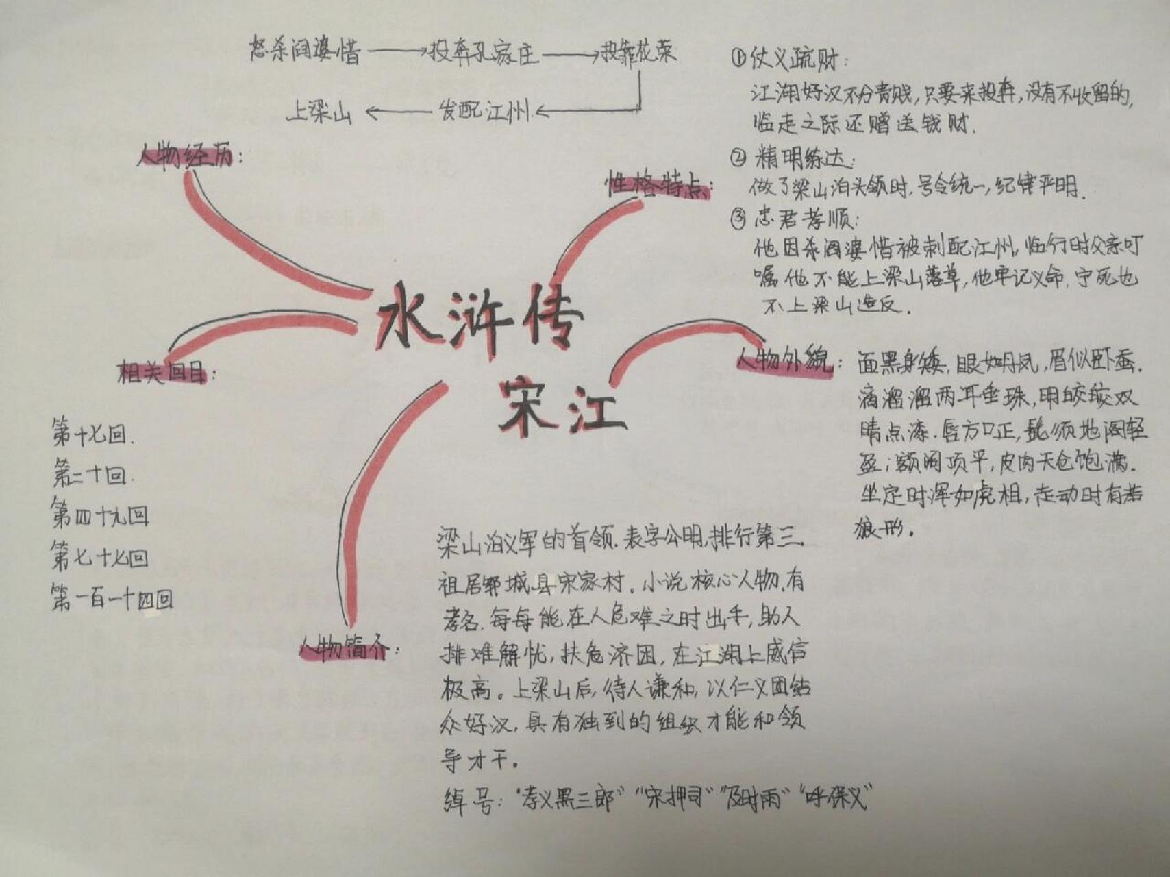 水浒传思维导图 树状图片