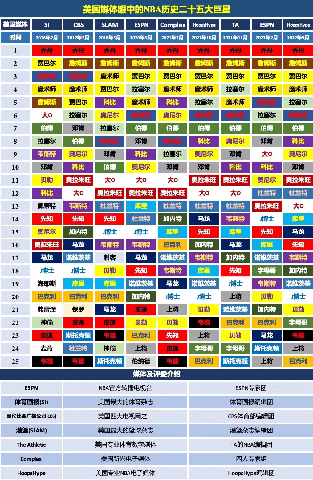 历史前十 名球员 美媒权威相关图片3