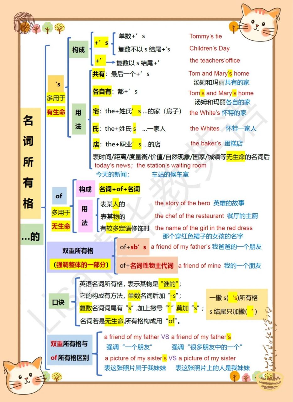 内容包括名词所有格构成,用法,口诀