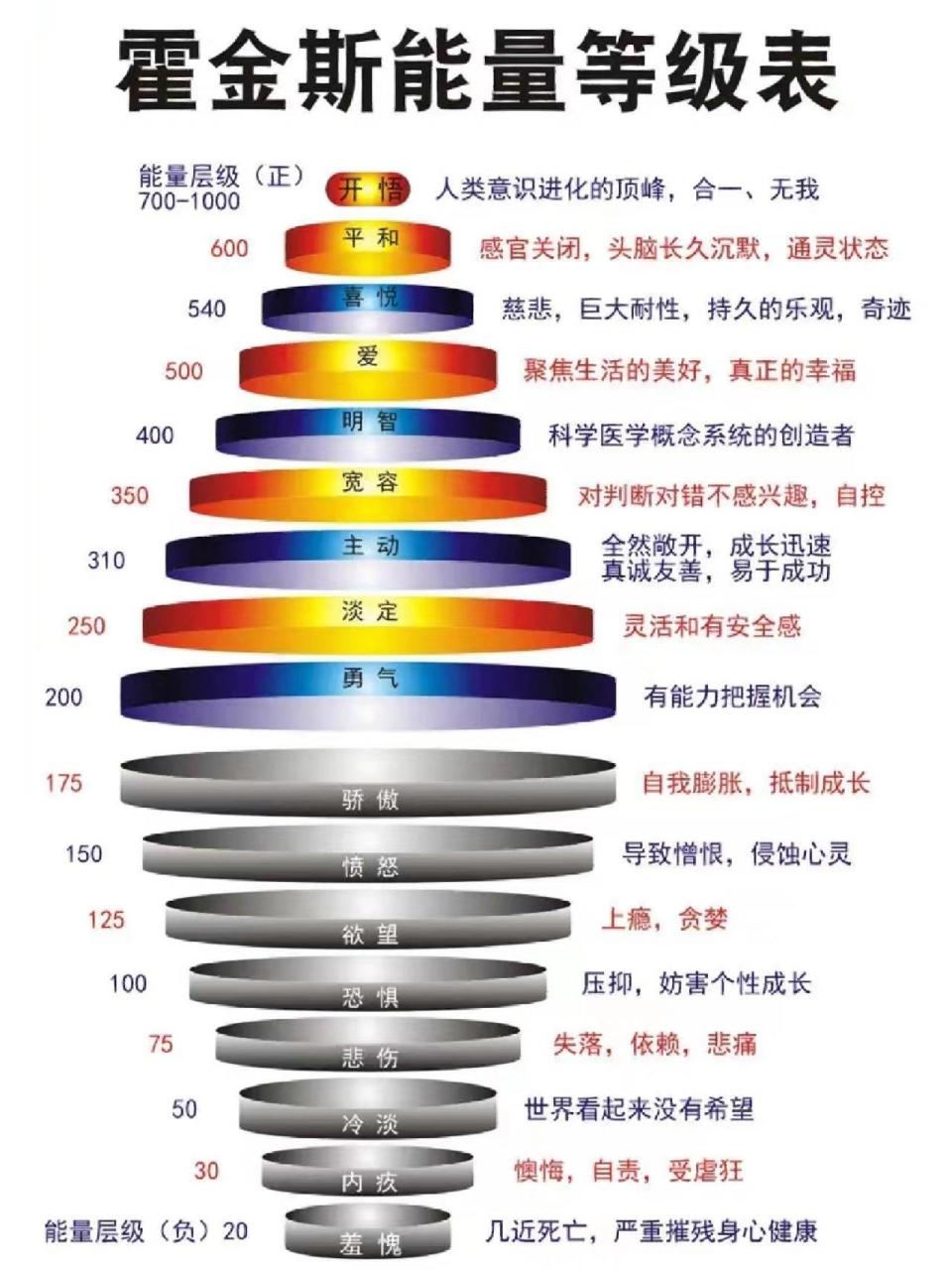 普通人的能量层级大约在200,向上以1000为顶端,组成了一个正向的