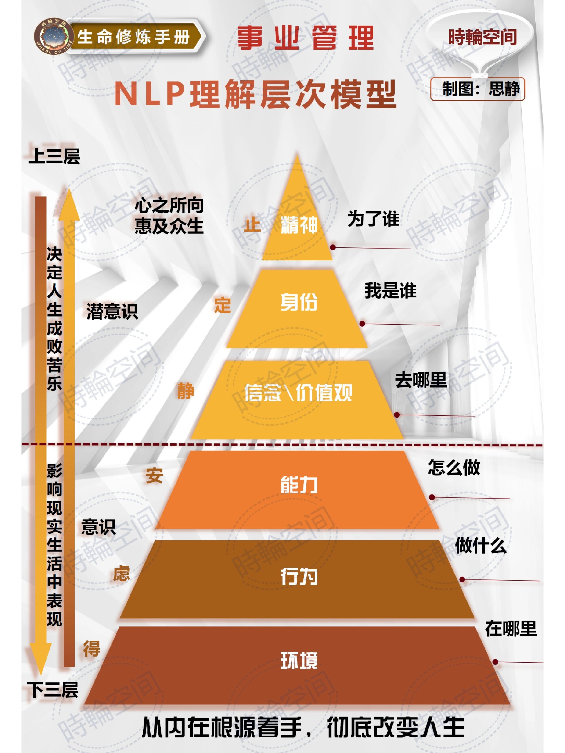 层次模型的实例图片