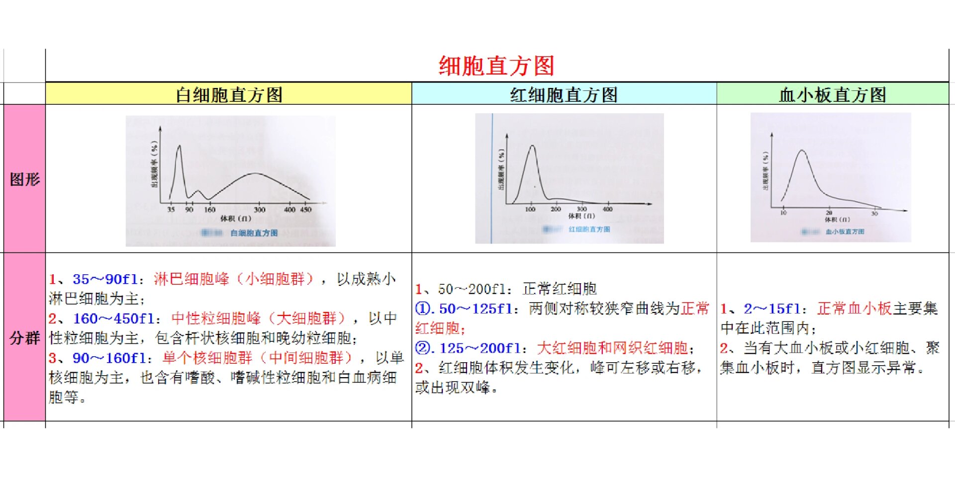 三分类白细胞直方图图片