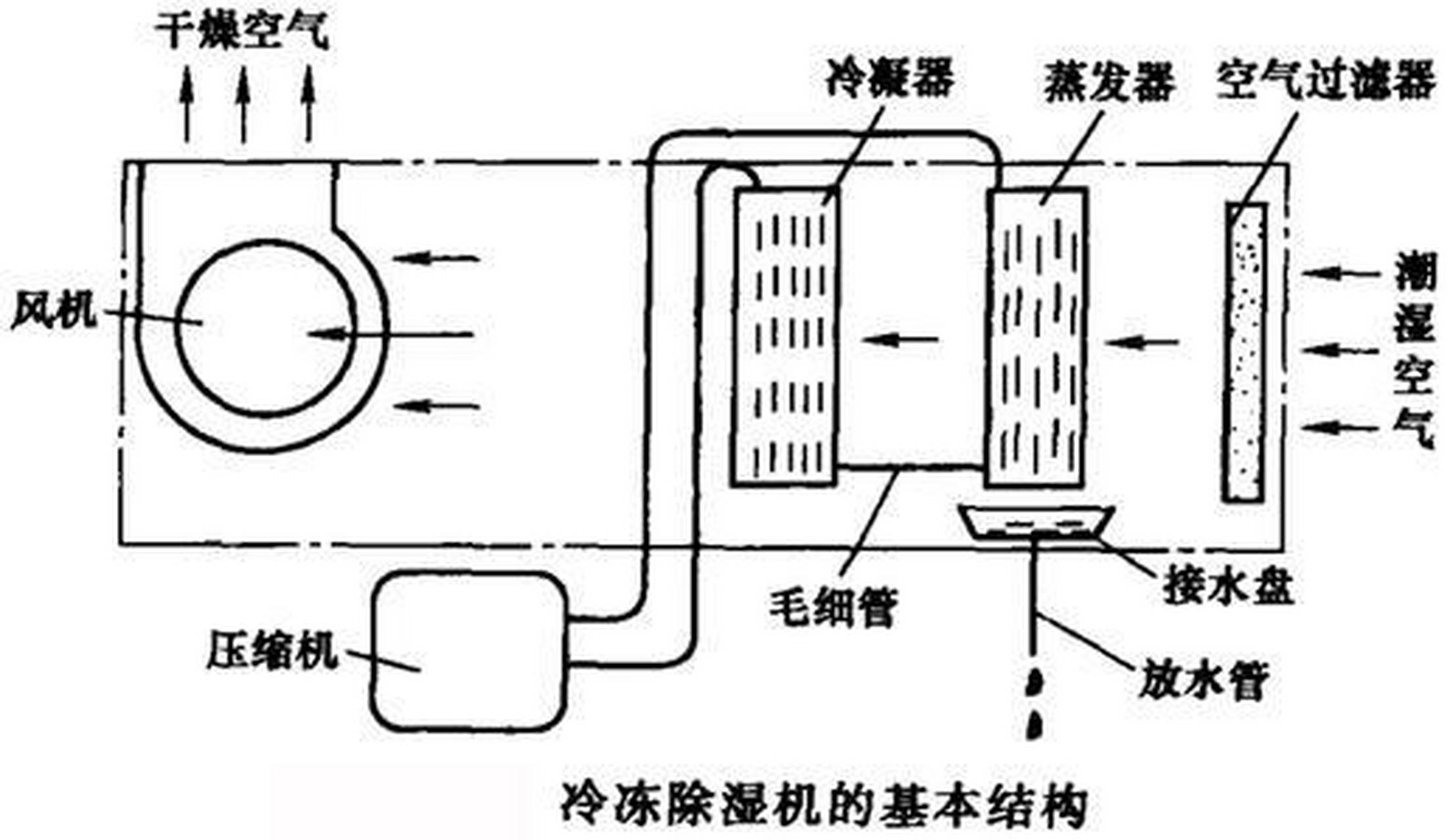 转轮除湿 1 转轮除湿机原理 转轮除湿采用干式除湿方式,如图所示,室内