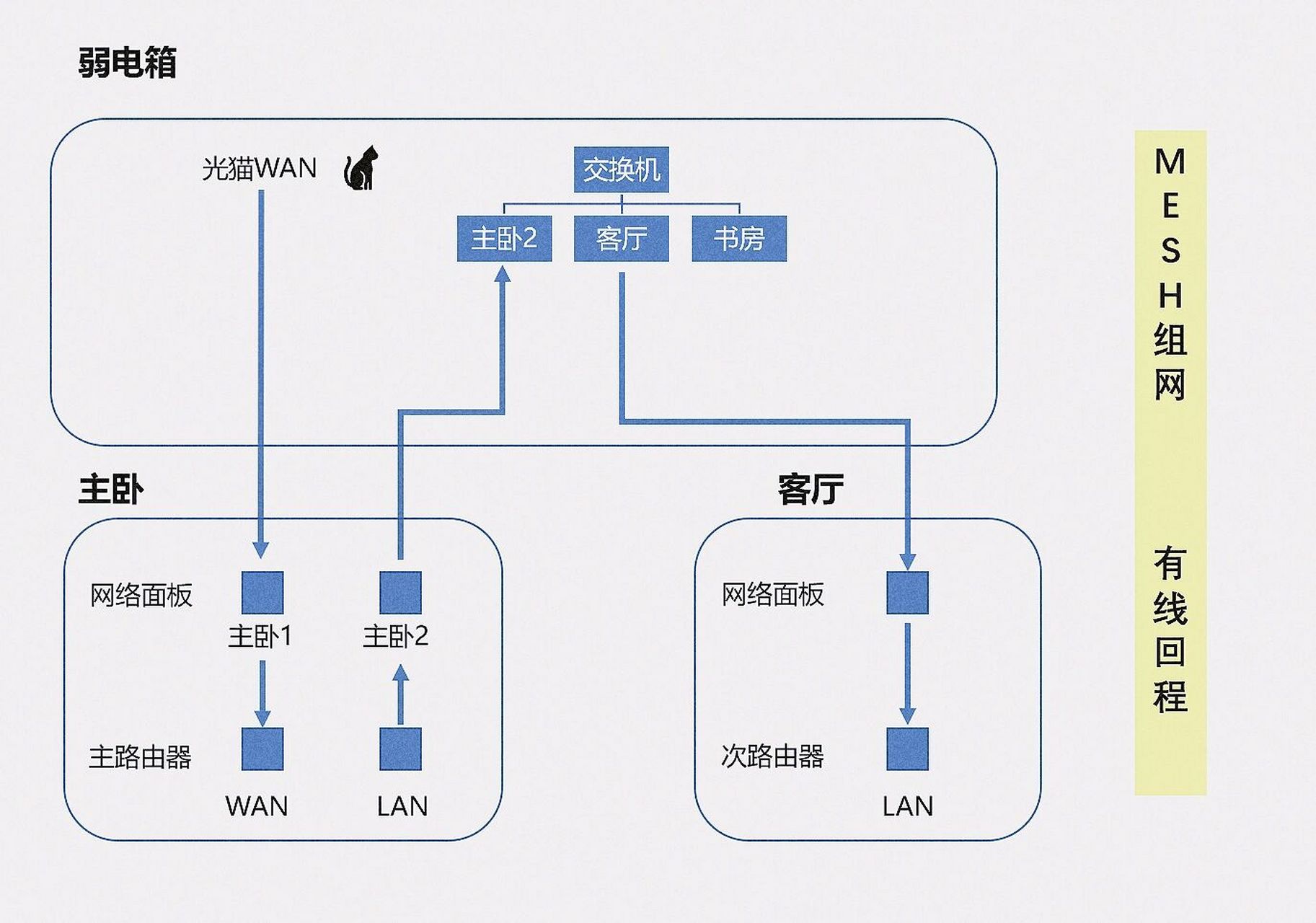 全屋mesh有线回程终于搞定了77 90200元改善上网体验,利用现有的