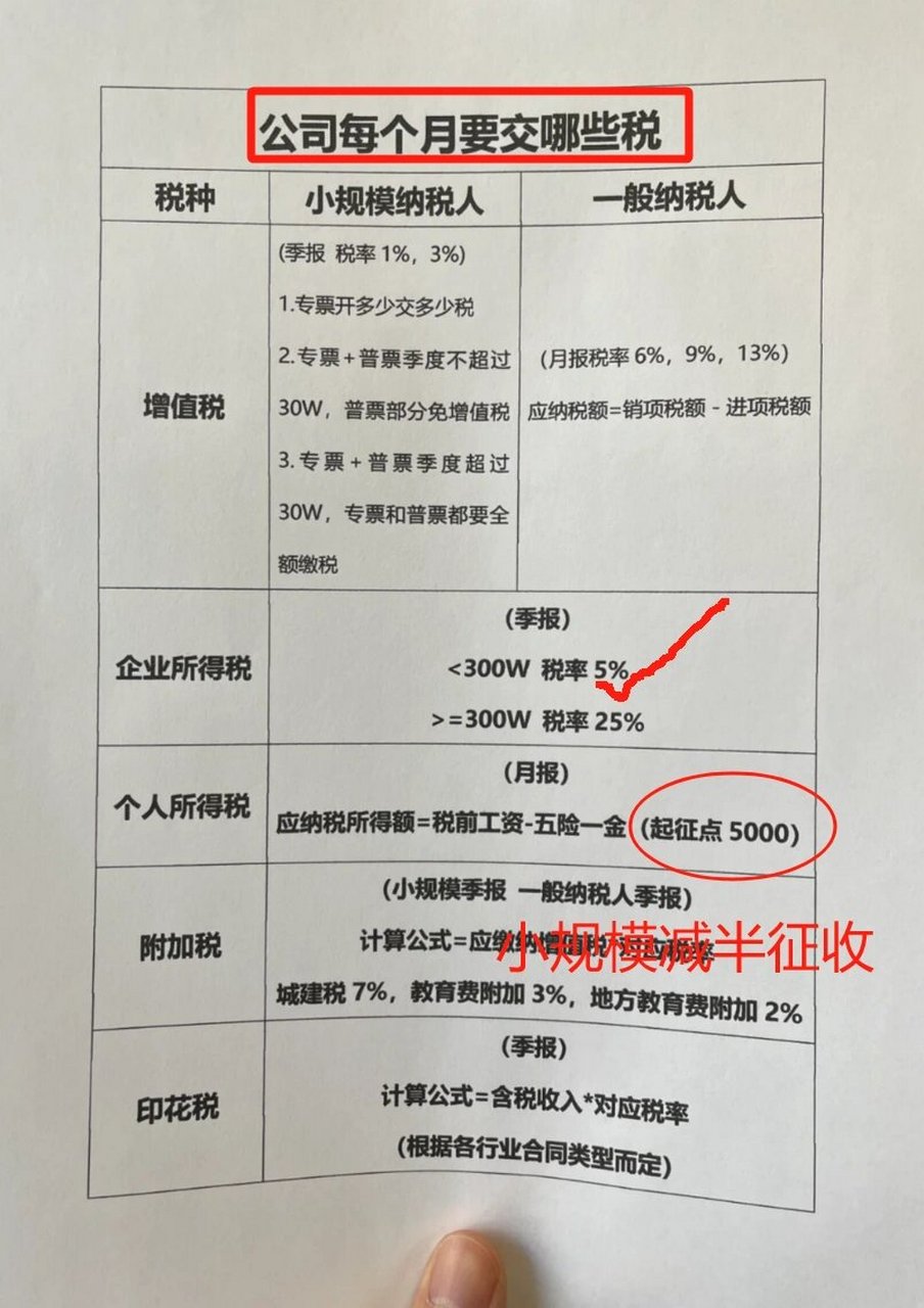 开公司就要交税,具体交哪些税呢,按小规模纳税人和一般纳税人为您