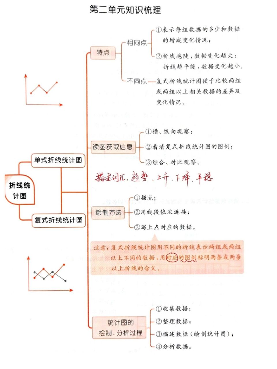 五下第2单元折线统计图 知识梳理