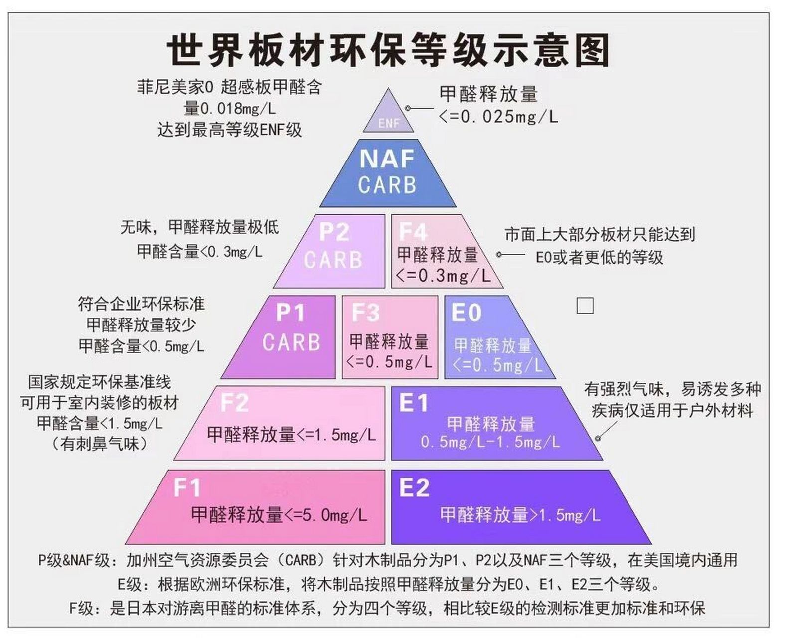 板材环保等级示意图图片