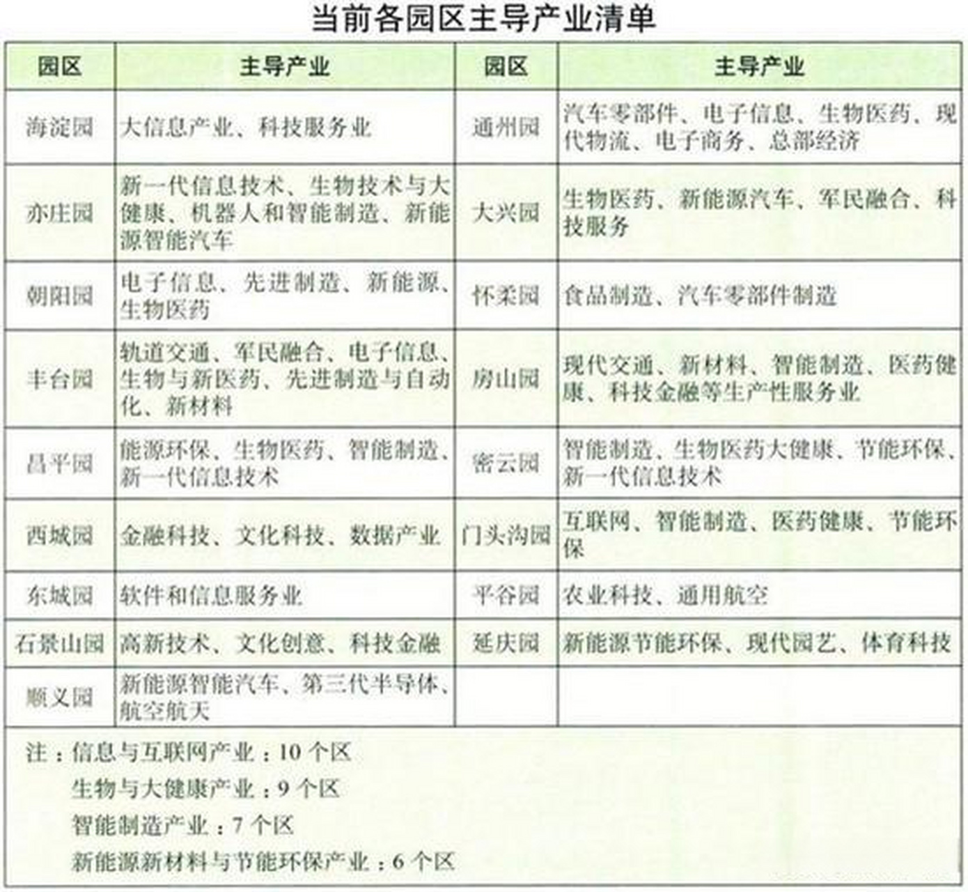 2012年左右,中关村在北京整体形成"一区十六园"的格局.