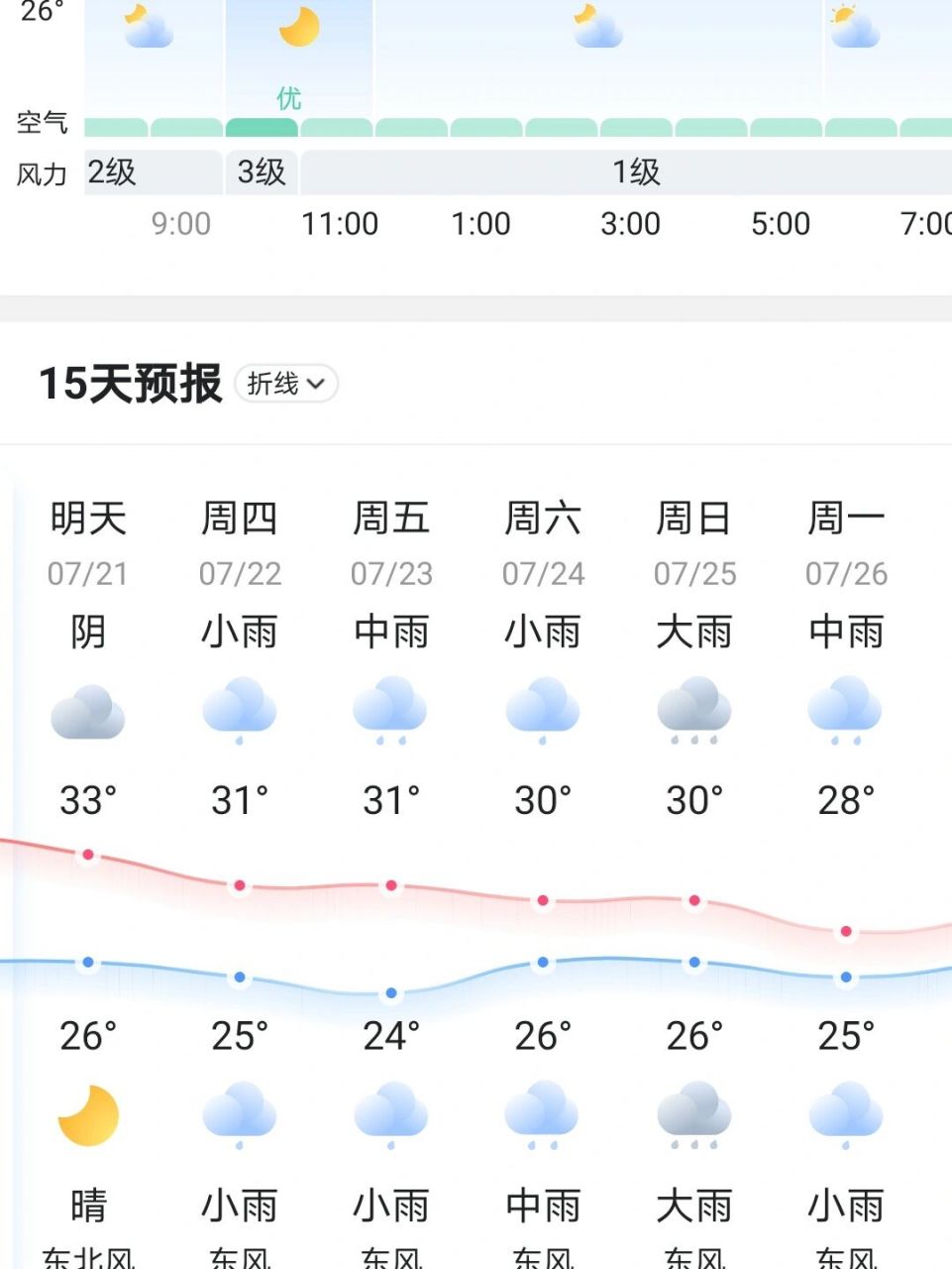 上海天气预报 今天图片