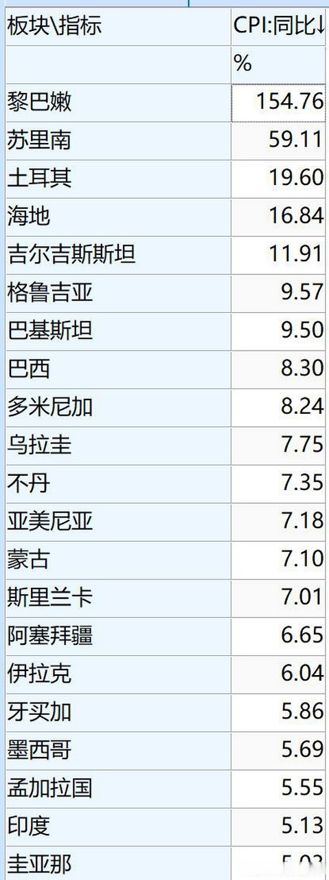 斯里兰卡消费者物价指数同比增长60.