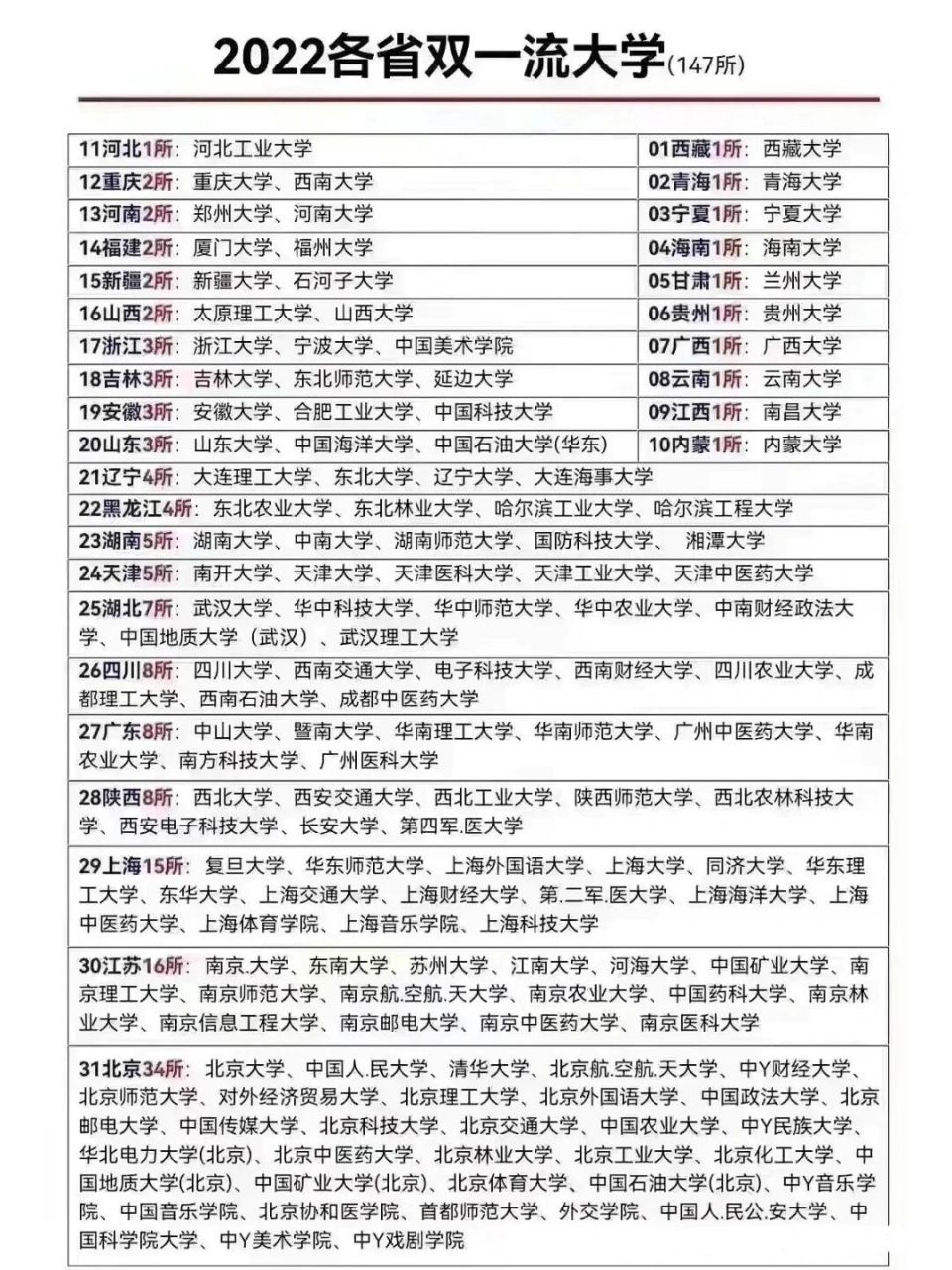 全国147所双一流大学各省名单来了